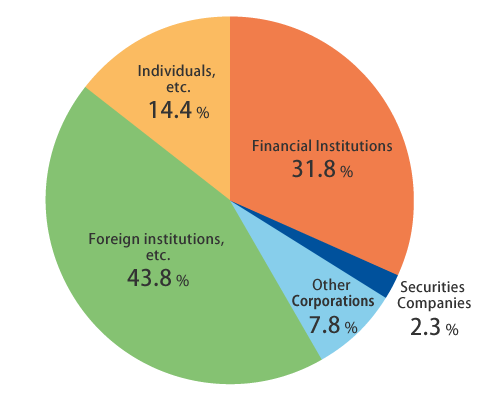 Breakdown by Type of Shareholder