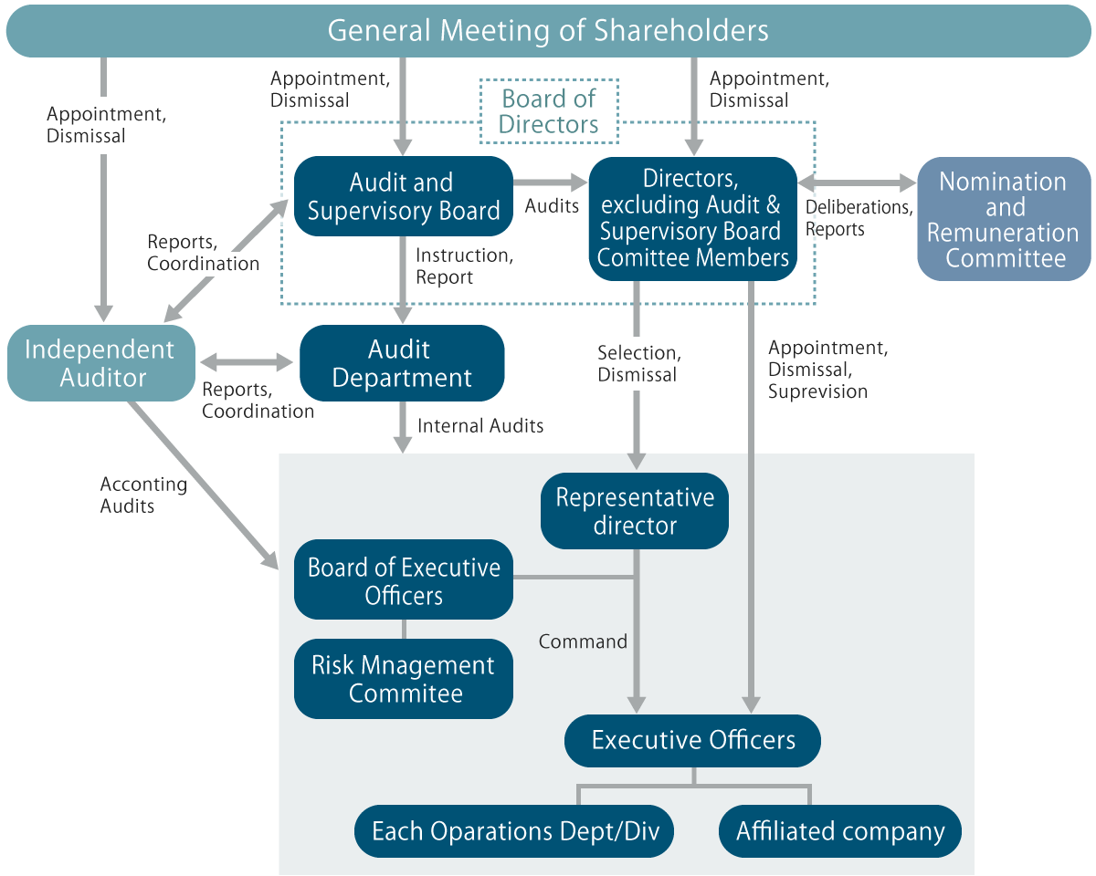 Corporate Governance Structure