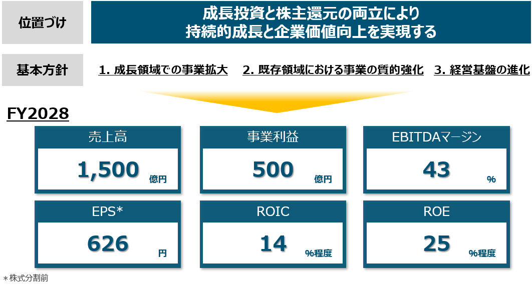 新たな経営目標の策定