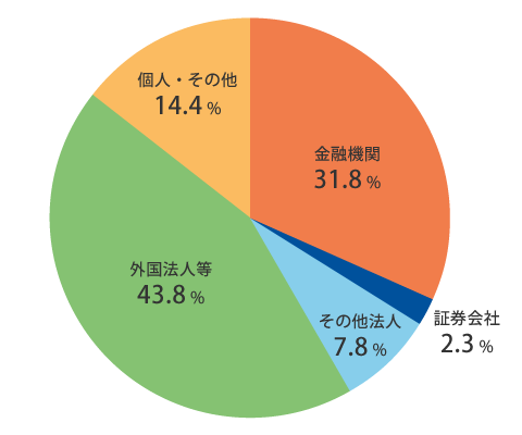所有者別株式分布状況