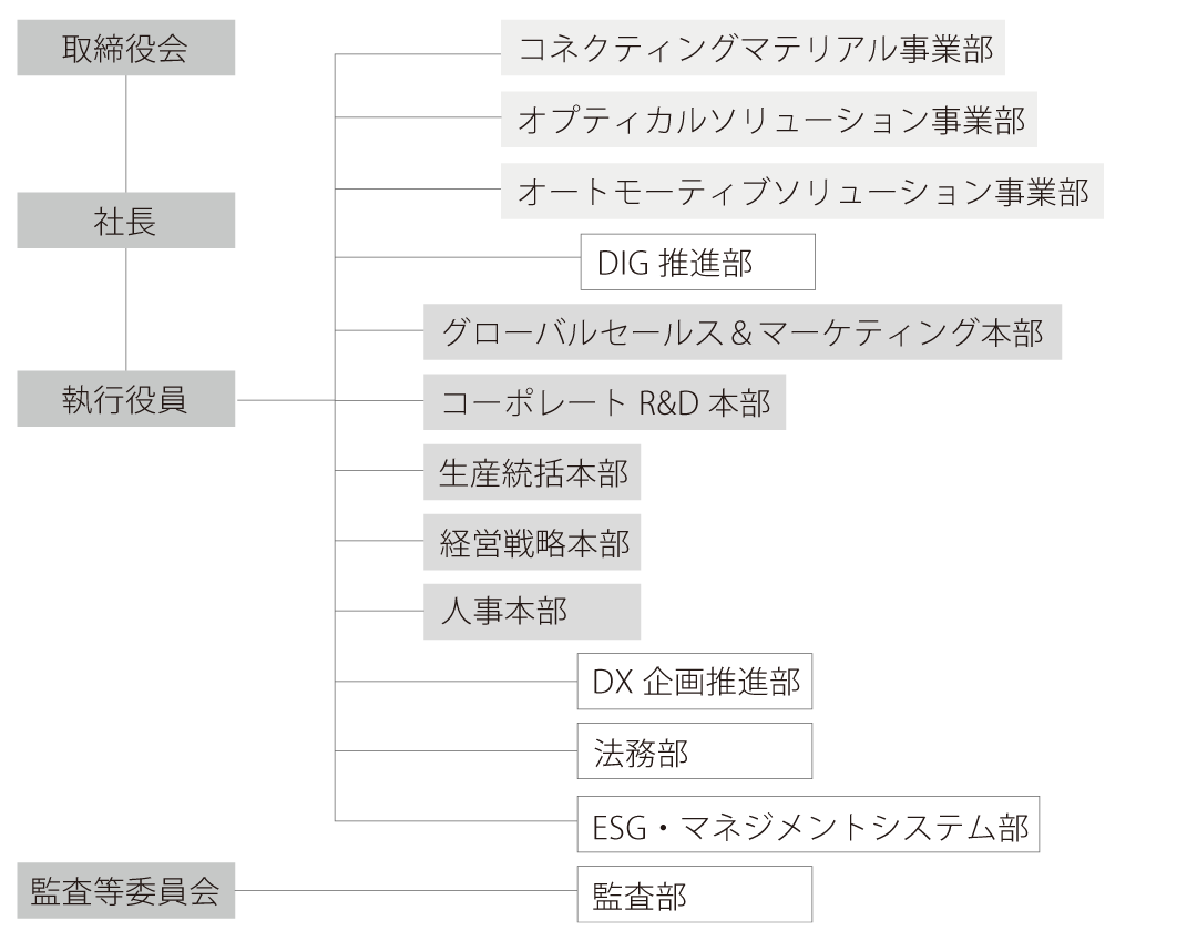 組織図