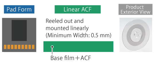 Conventional Anisotropic Conductive Film (ACF)