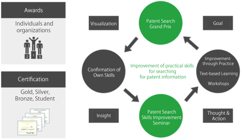 Starting Point of Practical Skills Improvement Cycle (= Aim of Competition)