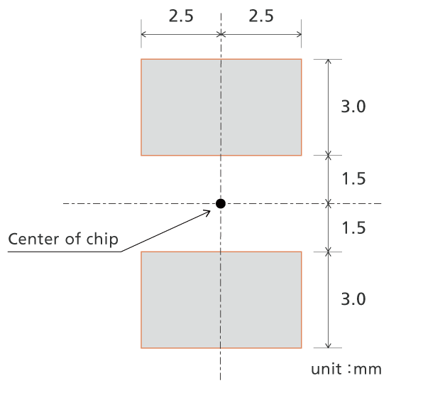 Recommended land size