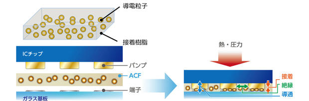 異方性導電膜の構造としくみ