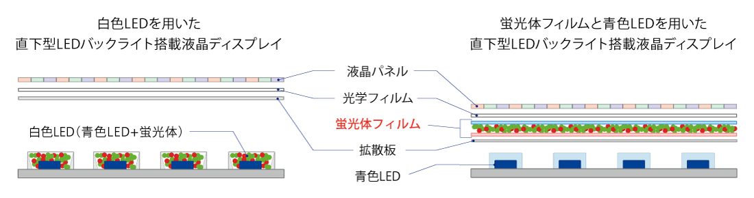蛍光体フィルムの使用例