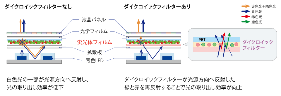 直下型LEDディスプレイ断面図