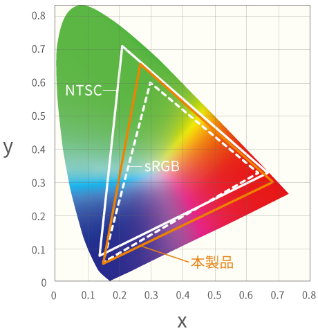 CIE-1931色度図