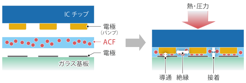 異方性導電膜(ACF)使用イメージ