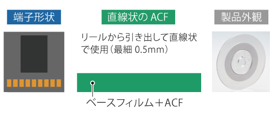 通常の異方性導電膜(ACF)形状イメージ