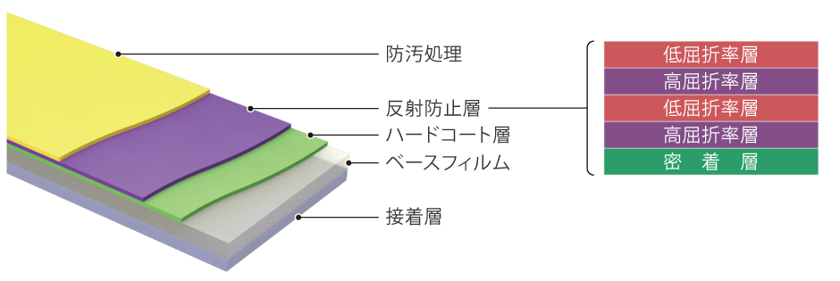 反射防止フィルム「HDシリーズ」 構造図