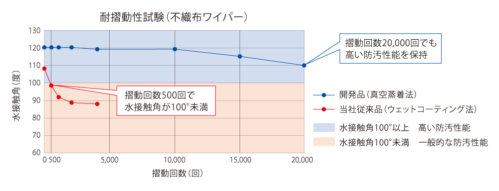 耐摺動性試験