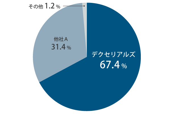異方性導電膜（ACF）