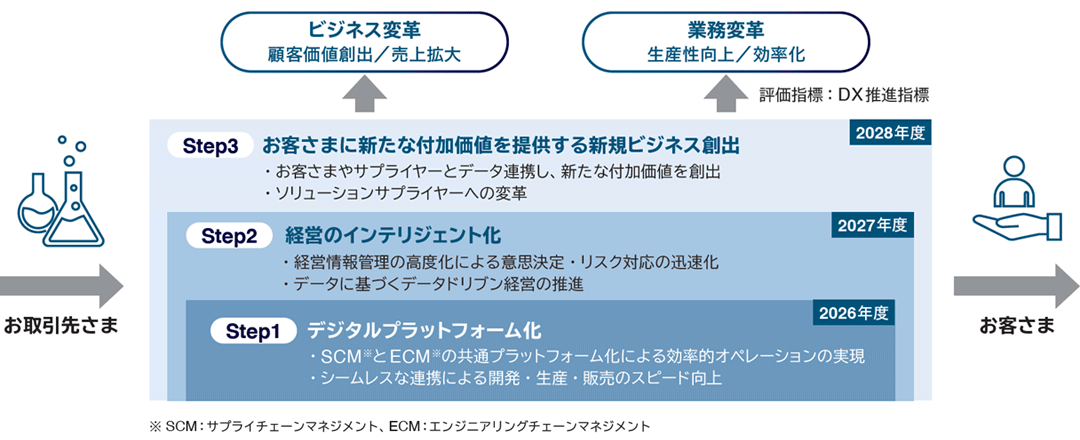 当社のDX戦略
