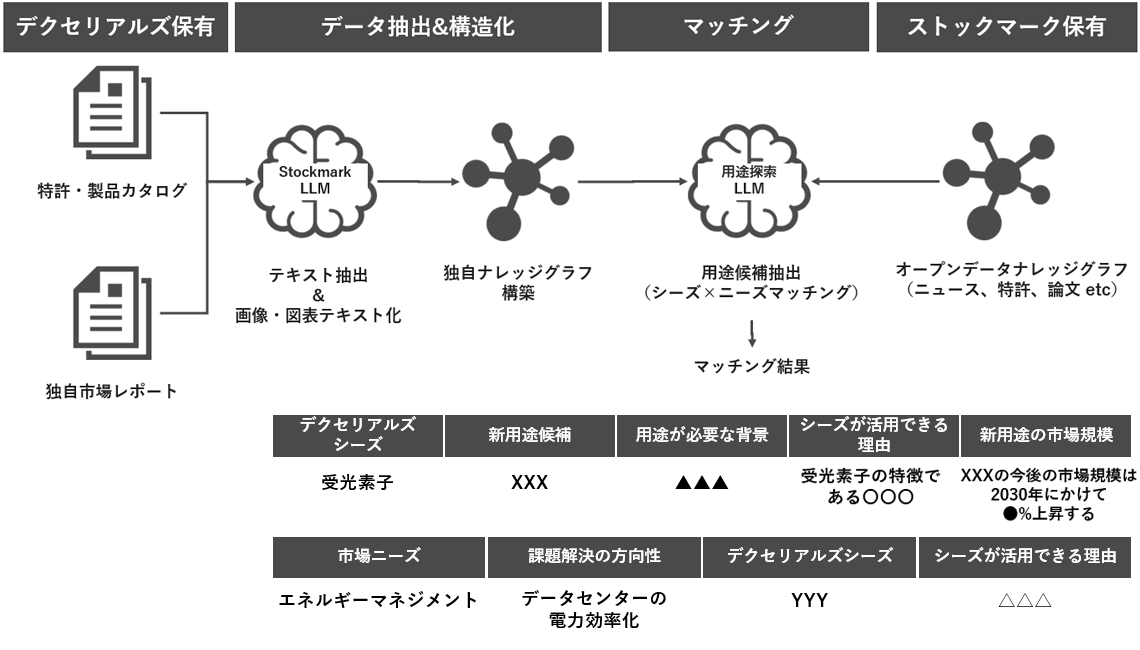 本システムにおけるシーズとニーズのマッチングイメージ