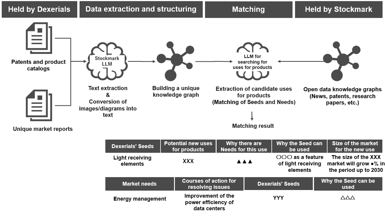 Image of matching seeds and needs in this system